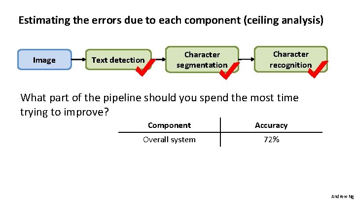 Estimating the errors due to each component (ceiling analysis) Image Text detection Character segmentation