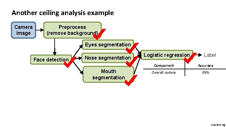 Another ceiling analysis example Camera image Preprocess (remove background) Eyes segmentation Face detection Nose