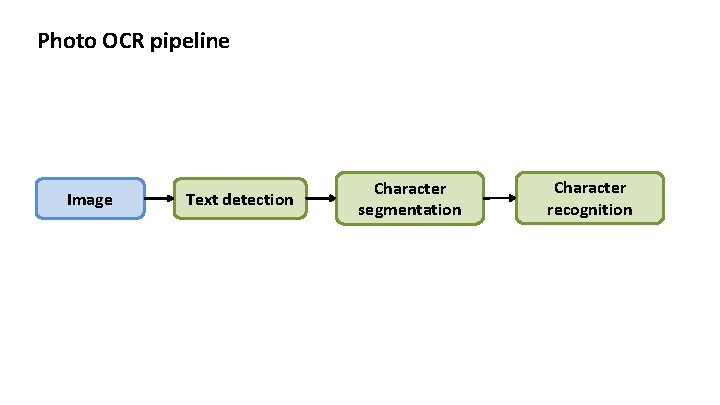 Photo OCR pipeline Image Text detection Character segmentation Character recognition 