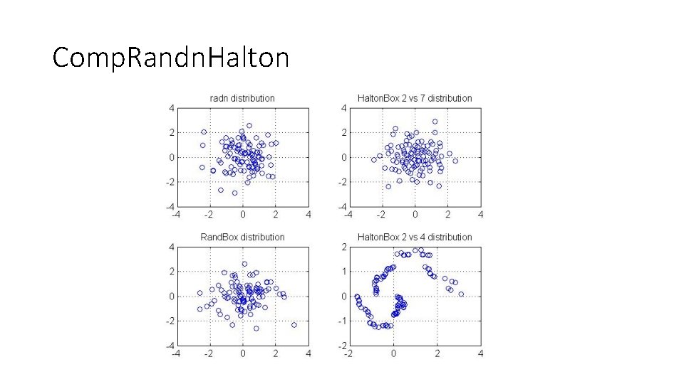 Comp. Randn. Halton 