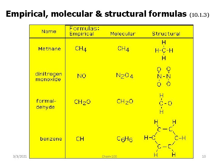 Empirical, molecular & structural formulas 3/3/2021 Chem-100 (10. 1. 3) 10 