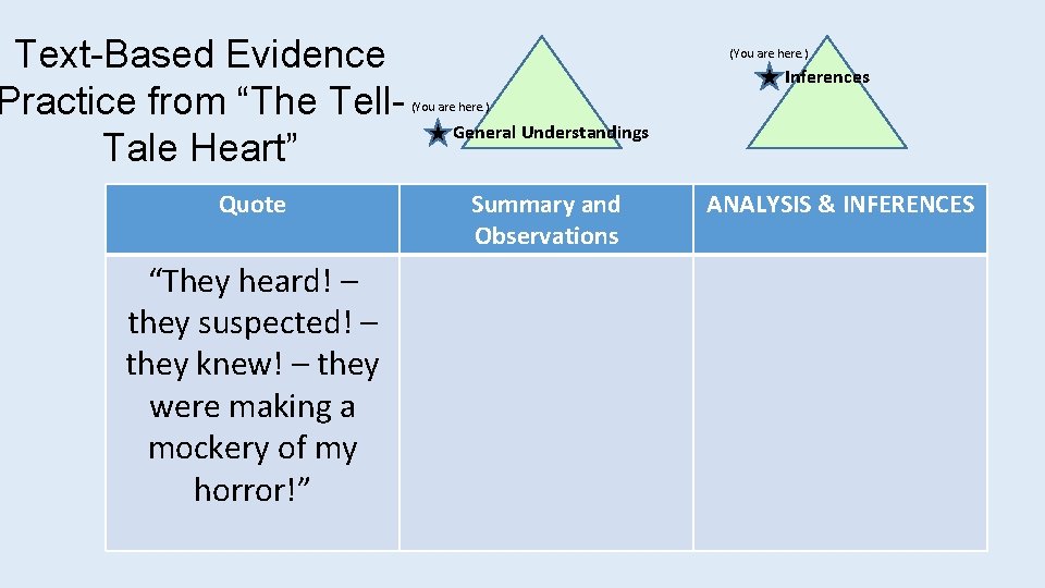 Text-Based Evidence Practice from “The Tell. Tale Heart” Quote “They heard! – they suspected!