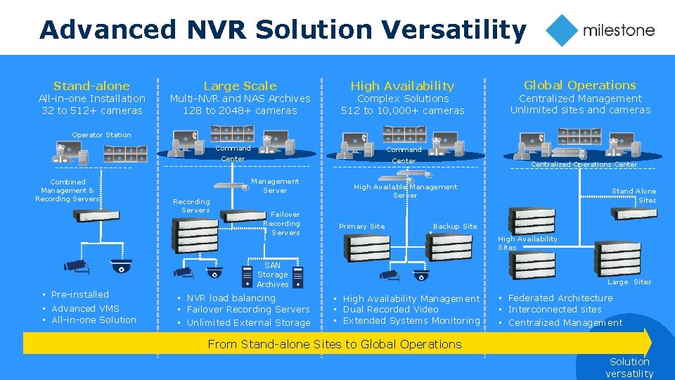 Advanced NVR Solution Versatility Stand-alone All-in-one Installation 32 to 512+ cameras Large Scale Multi-NVR