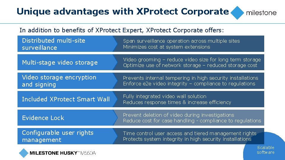 Unique advantages with XProtect Corporate In addition to benefits of XProtect Expert, XProtect Corporate