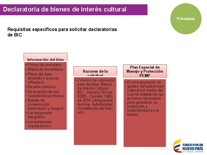 Sur de la Provincia de Ricaurte, Boyacá cultural Declaratoria de bienes de interés Procesos