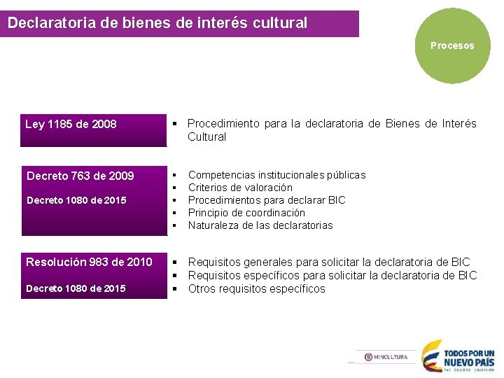 Sur de la Provincia de Ricaurte, Boyacá cultural Declaratoria de bienes de interés Procesos