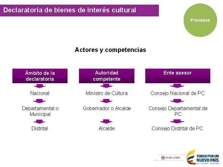 Sur de la Provincia de Ricaurte, Boyacá cultural Declaratoria de bienes de interés Procesos Sur de la Provincia de Ricaurte, Boyacá cultural Declaratoria de bienes de interés Procesos