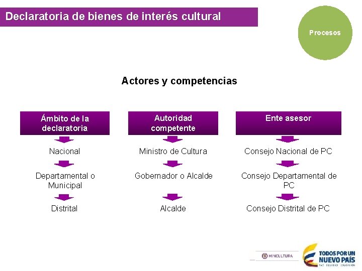 Sur de la Provincia de Ricaurte, Boyacá cultural Declaratoria de bienes de interés Procesos