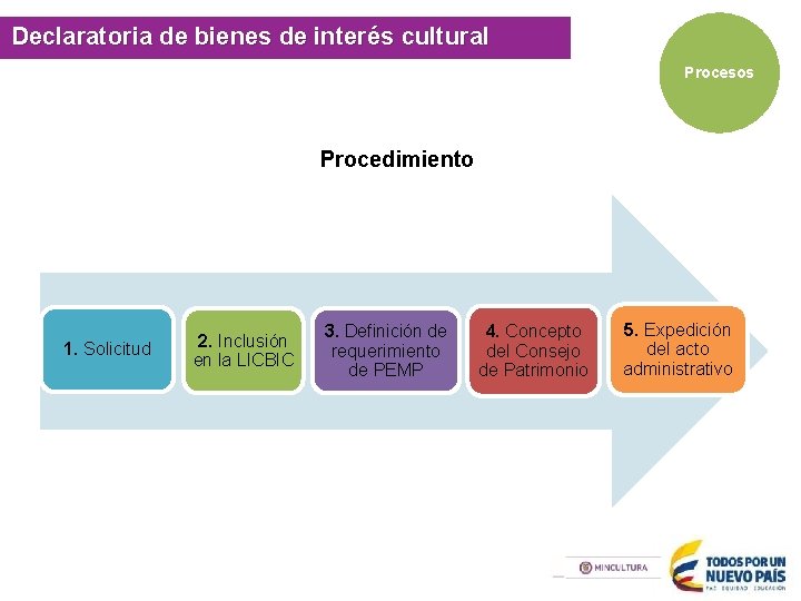 Sur de la Provincia de Ricaurte, Boyacá cultural Declaratoria de bienes de interés Procesos