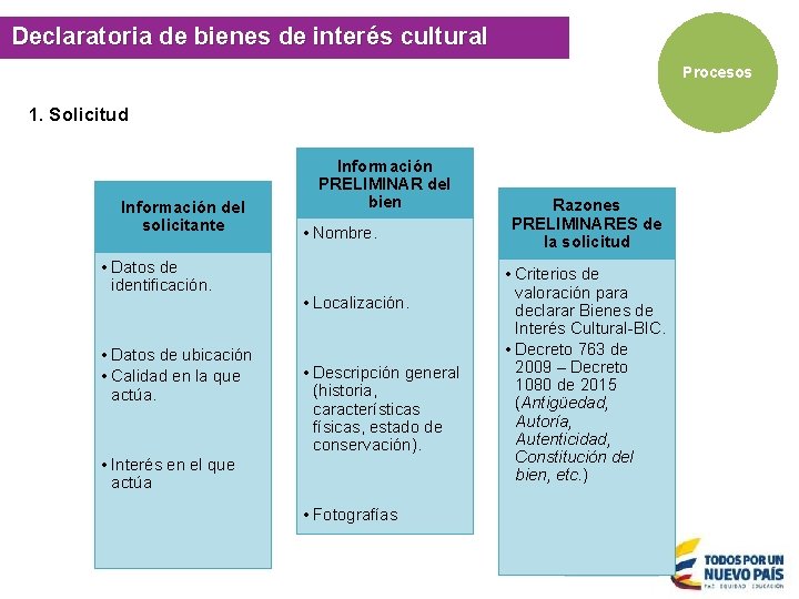 Sur de la Provincia de Ricaurte, Boyacá cultural Declaratoria de bienes de interés Procesos