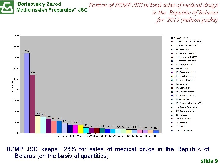 “Borisovskiy Zavod Portion Medicinskikh Preparatov” JSC 1 of BZMP JSC in total sales of