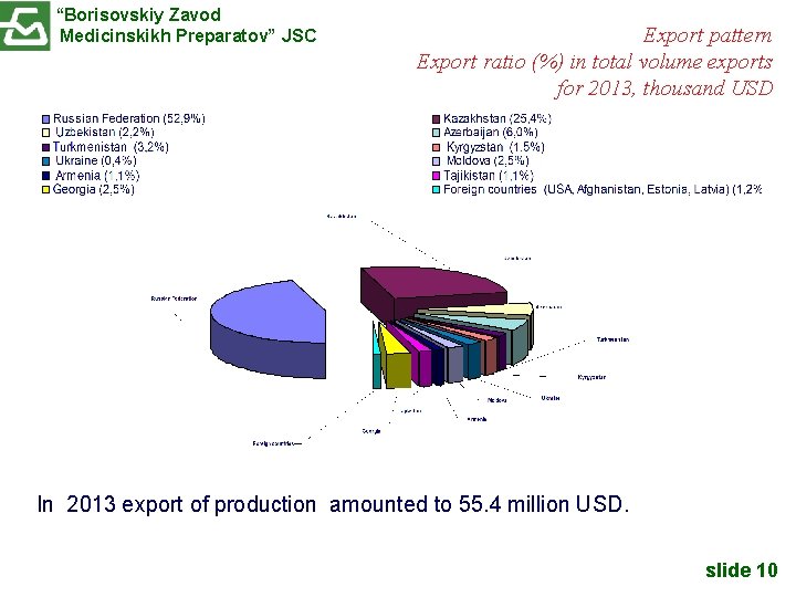 “Borisovskiy Zavod Medicinskikh Preparatov” JSC Export pattern Export ratio (%) in total volume exports