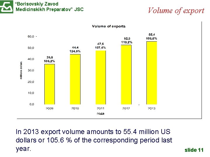 “Borisovskiy Zavod Medicinskikh Preparatov” JSC Volume of export In 2013 export volume amounts to