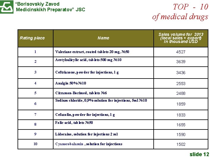 “Borisovskiy Zavod Medicinskikh Preparatov” JSC Rating place TOP - 10 of medical drugs Name