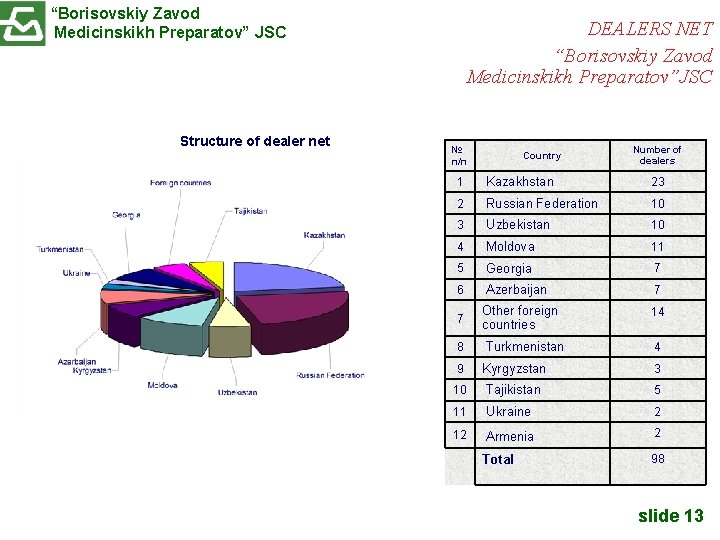 “Borisovskiy Zavod Medicinskikh Preparatov” JSC Structure of dealer net DEALERS NET “Borisovskiy Zavod Medicinskikh