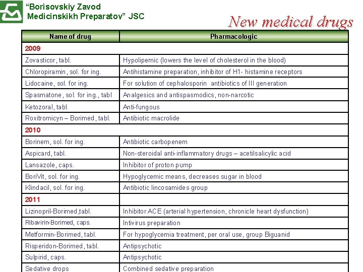 “Borisovskiy Zavod Medicinskikh Preparatov” JSC Name of drug New medical drugs Pharmacologic 2009 Zovasticor,