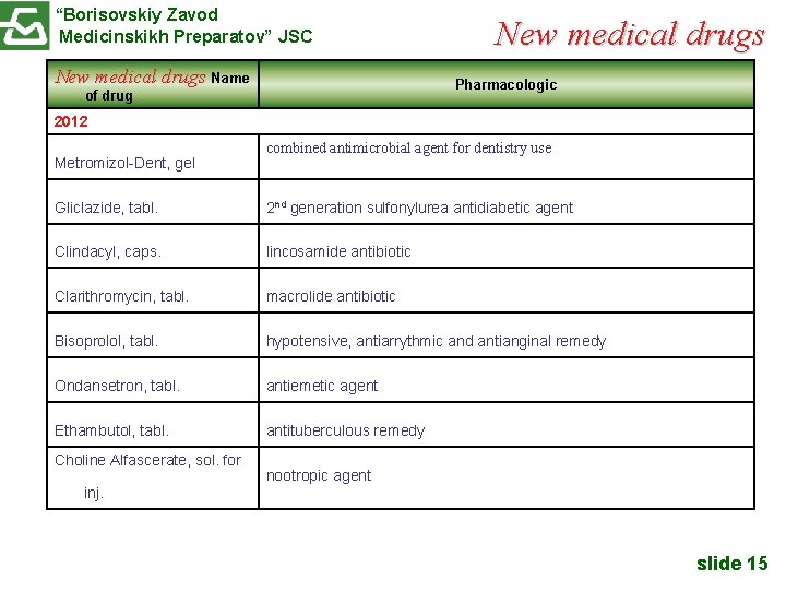 “Borisovskiy Zavod Medicinskikh Preparatov” JSC New medical drugs Name New medical drugs Pharmacologic of