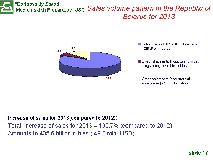 “Borisovskiy Zavod Medicinskikh Preparatov” JSC Sales volume pattern in the Republic of Belarus for