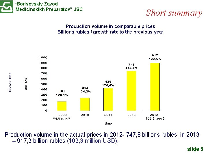 “Borisovskiy Zavod Medicinskikh Preparatov” JSC Short summary Billons rubles Production volume in comparable prices