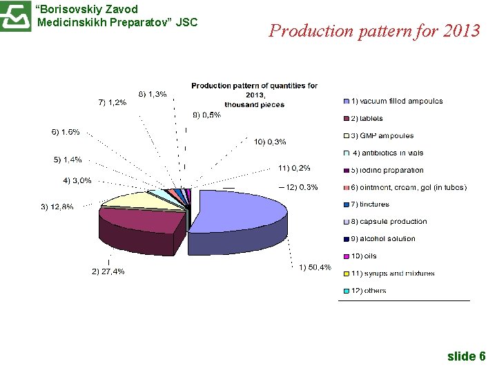 “Borisovskiy Zavod Medicinskikh Preparatov” JSC Production pattern for 2013 slide 6 