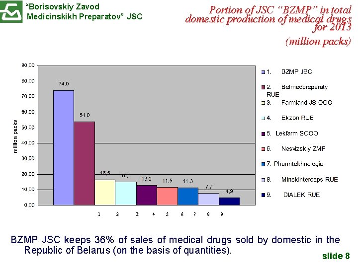 “Borisovskiy Zavod Medicinskikh Preparatov” JSC 1 2 3 Portion of JSC “BZMP” in total