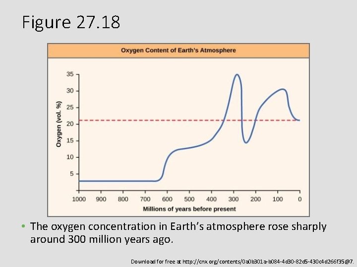 Figure 27. 18 • The oxygen concentration in Earth’s atmosphere rose sharply around 300