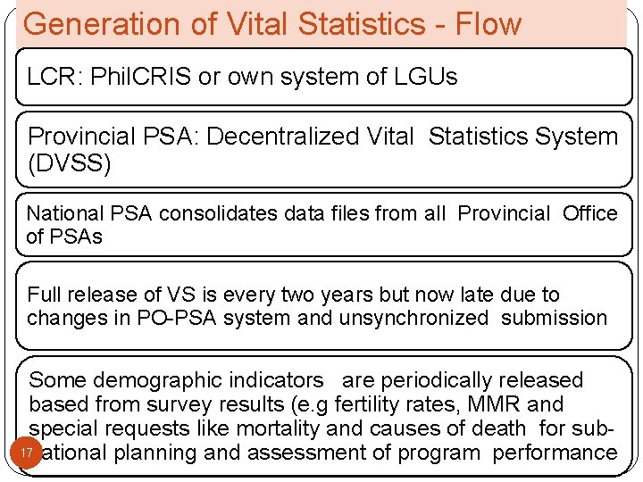 Generation of Vital Statistics - Flow LCR: Phil. CRIS or own system of LGUs