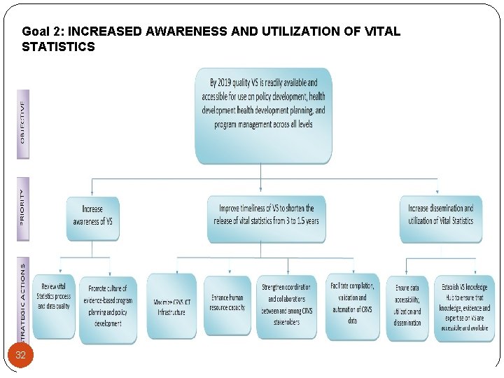 Goal 2: INCREASED AWARENESS AND UTILIZATION OF VITAL STATISTICS 32 