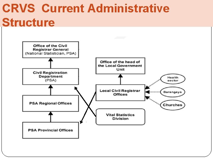 CRVS Current Administrative Structure 