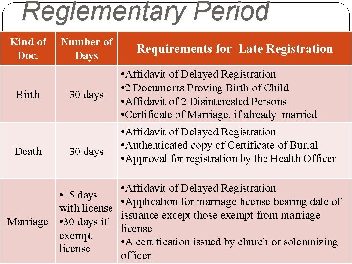 Reglementary Period Kind of Doc. Number of Days Birth 30 days Death 30 days