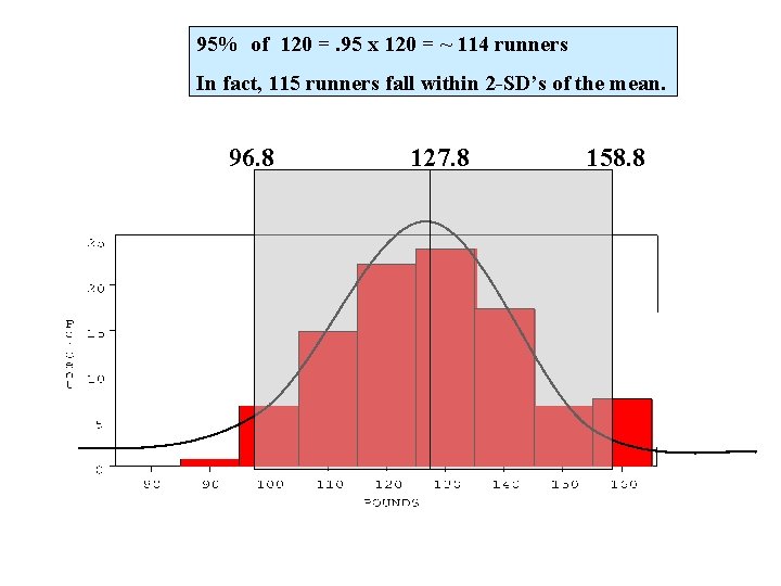 95% of 120 =. 95 x 120 = ~ 114 runners In fact, 115