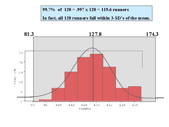 99. 7% of 120 =. 997 x 120 = 119. 6 runners In fact,