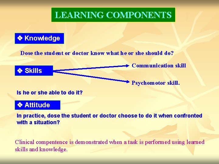LEARNING COMPONENTS Knowledge Dose the student or doctor know what he or she should