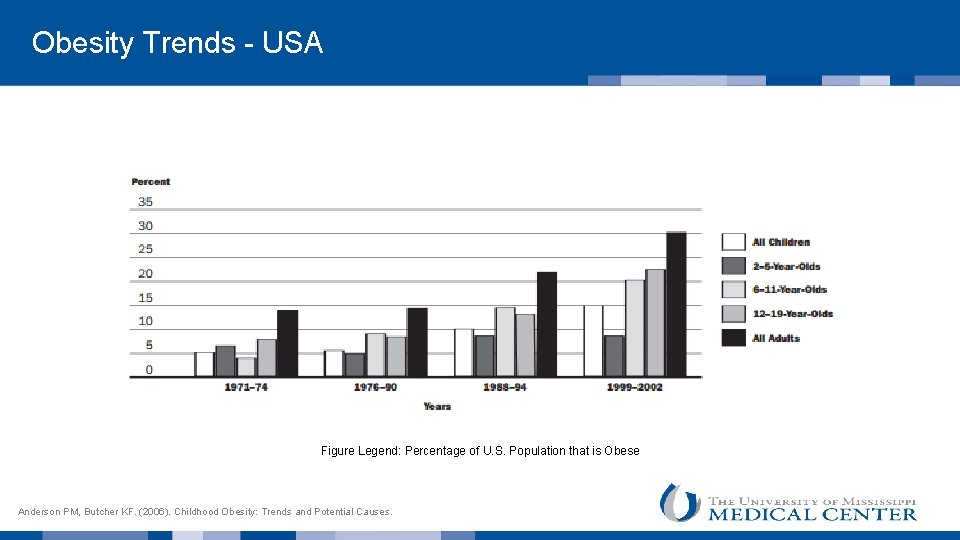  Obesity Trends - USA Figure Legend: Percentage of U. S. Population that is
