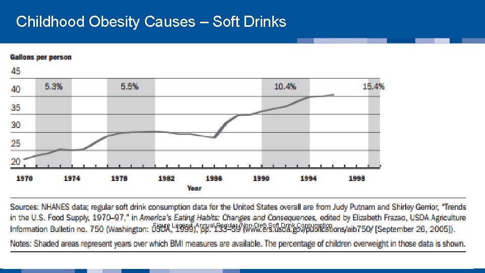  Childhood Obesity Causes – Soft Drinks Figure Legend: Annual Regular (Non-Diet) Soft Drink