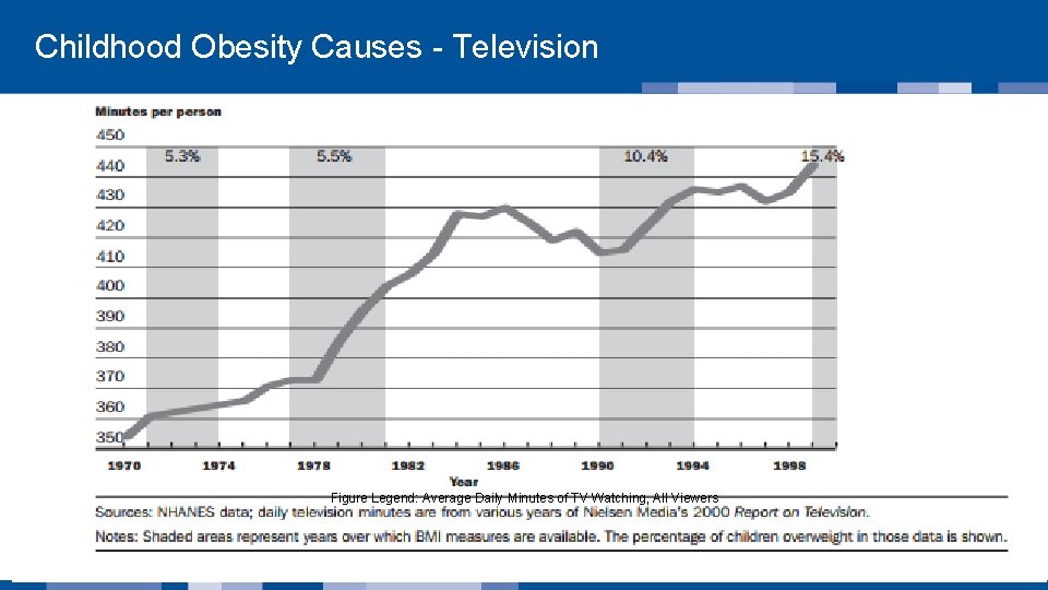 Childhood Obesity Causes - Television Figure Legend: Average Daily Minutes of TV Watching,