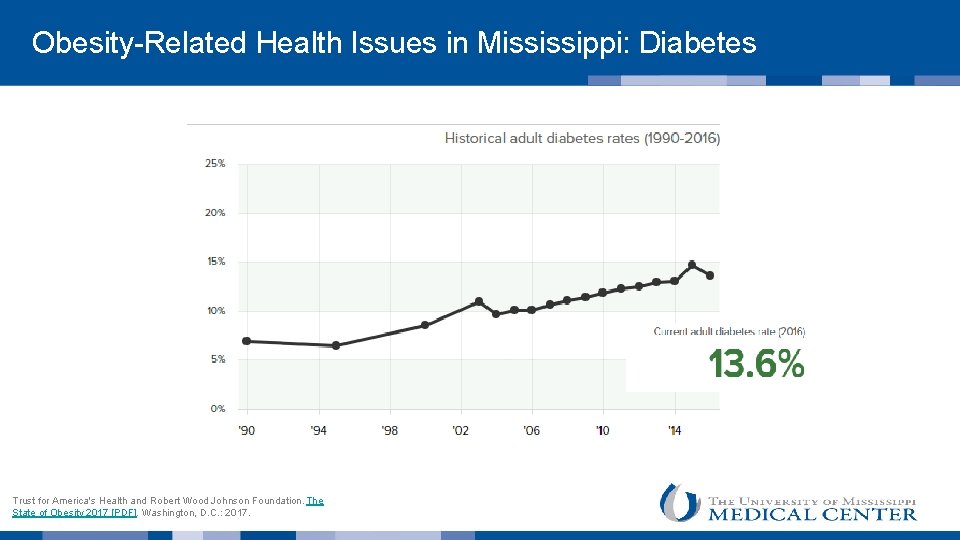 Obesity-Related Health Issues in Mississippi: Diabetes Trust for America's Health and Robert Wood