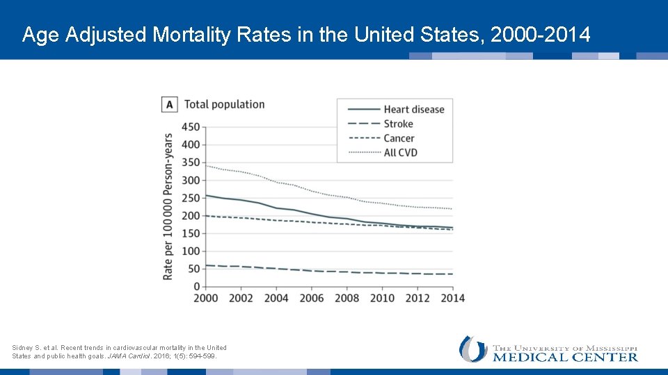  Age Adjusted Mortality Rates in the United States, 2000 -2014 Sidney S. et