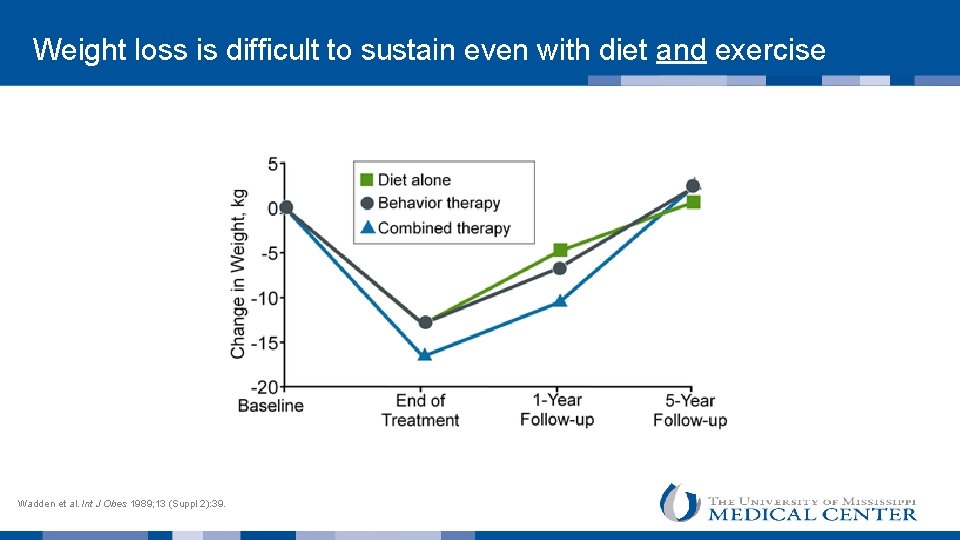  Weight loss is difficult to sustain even with diet and exercise Wadden et