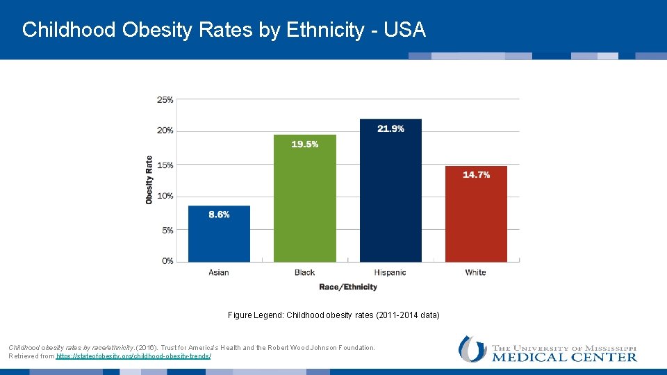  Childhood Obesity Rates by Ethnicity - USA Figure Legend: Childhood obesity rates (2011