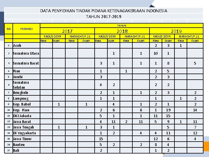 DATA PENYIDIKAN TINDAK PIDANA KETENAGAKERJAAN INDONESIA TAHUN 2017 -2019 NO PROVINSI TAHUN 2017 KASUS