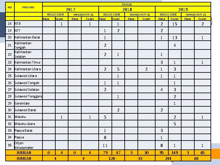 NO PROVINSI 18 NTB 19 NTT 20 Kalimantan Barat Kalimantan Tengah Kalimantan 22 Selatan