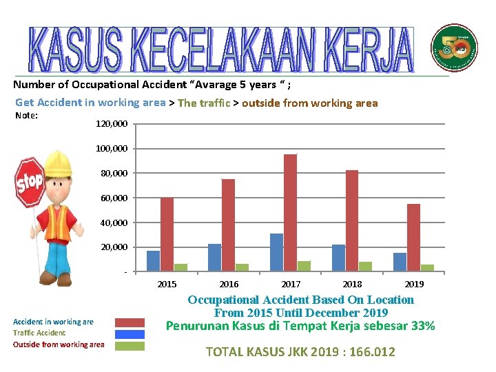 Number of Occupational Accident “Avarage 5 years “ ; Get Accident in working area