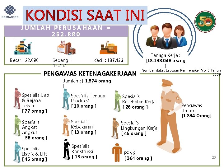 KONDISI SAAT INI JUMLAH PERUSAHAAN = 252. 880 Besar : 22. 690 Sedang :
