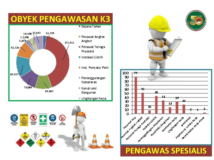 OBYEK PENGAWASAN K 3 Pesawat Uap Bejana Tekan 16, 468 37, 962 12, 668