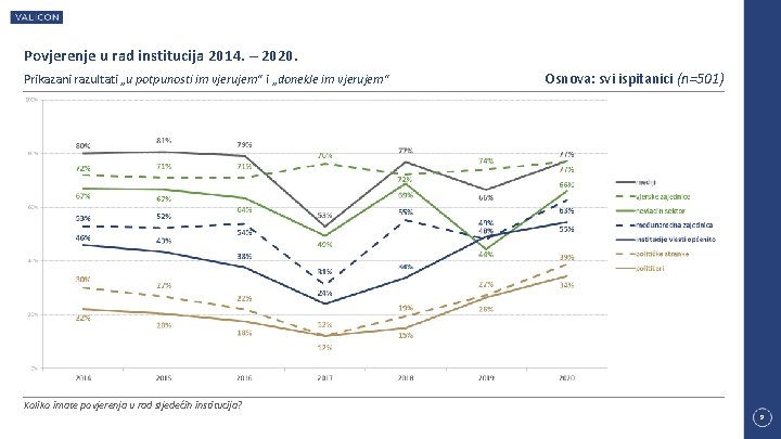 Povjerenje u rad institucija 2014. – 2020. Prikazani razultati „u potpunosti im vjerujem“ i