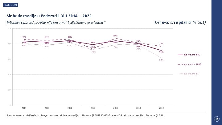 Sloboda medija u Federaciji Bi. H 2014. - 2020. Prikazani razultati „uopšte nije prisutna“