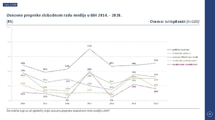 Osnovne prepreke slobodnom radu medija u Bi. H 2014. - 2020. (RS) Osnova: svi