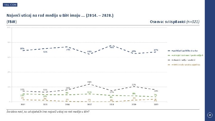 Najveći uticaj na rad medija u Bi. H imaju. . . (2014. – 2020.