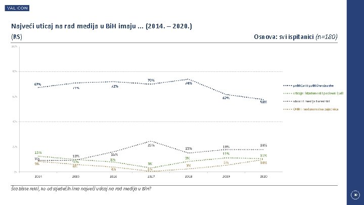 Najveći uticaj na rad medija u Bi. H imaju. . . (2014. – 2020.